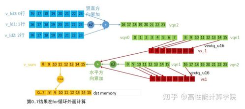 CPU優(yōu)化技術(shù)系列之NEON開發(fā)設(shè)計實(shí)現(xiàn)方案