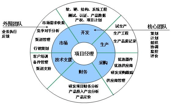 構(gòu)建產(chǎn)品開(kāi)發(fā)核心團(tuán)隊(duì)與市場(chǎng)營(yíng)銷(xiāo)策劃服務(wù)的協(xié)同作戰(zhàn)體系