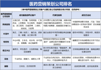 戰略賦能，聚焦醫藥營銷策劃公司排名 驅動中醫藥企業價值提升的市場營銷策劃服務